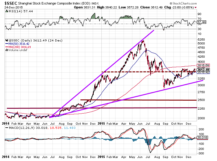 Chinese markets are a long term buy 