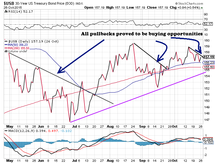 Bonds and stocks not ready to crash