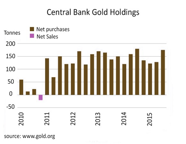 Central banks Gold holdings are increasing