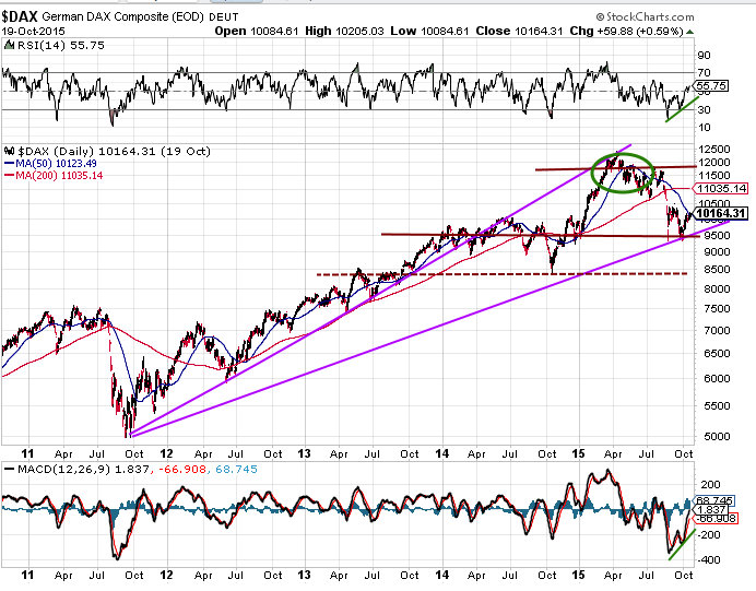 It's not time to sell the DAX. Go long the DAX