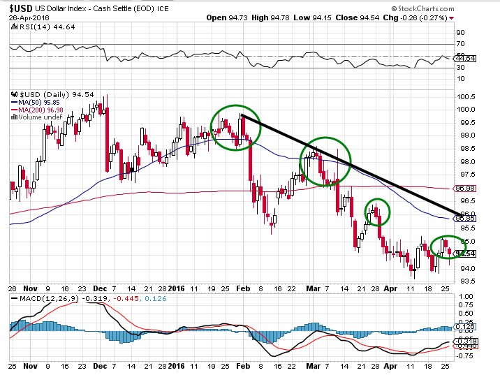 Dollar consolidating building base to trend higher 