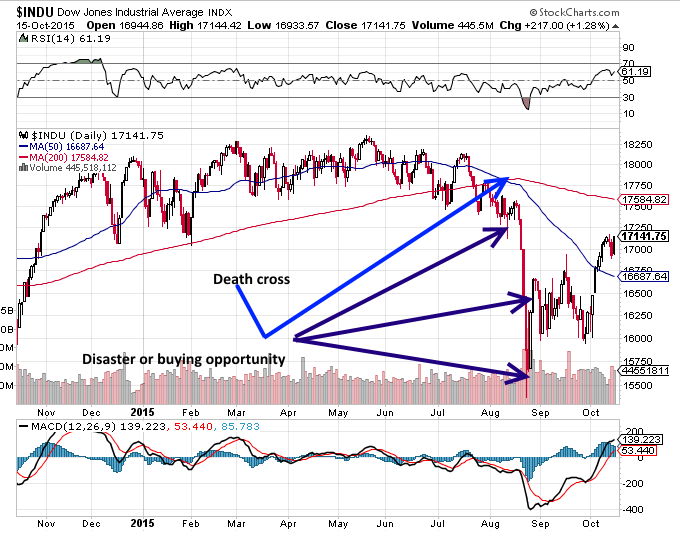 Dow Death Cross not a bearish signal for the markets 