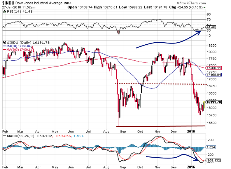 Dow price chart 