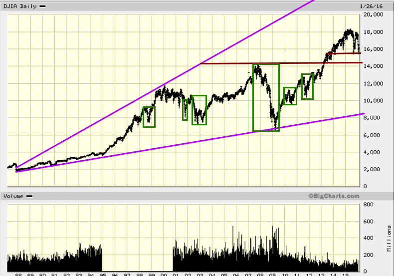 Dow long term price chart 