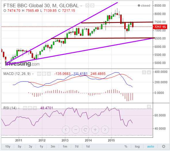 Is the BBC global 30 index signalling a market top?