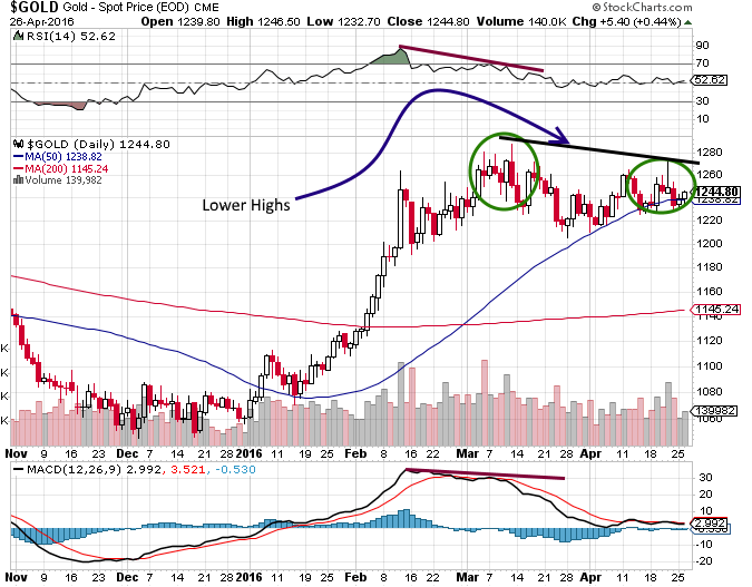 Gold prices not surging upwards 
