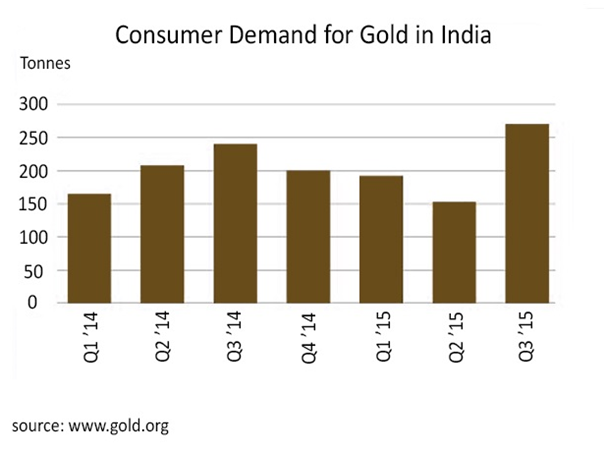 Gold Consumer Demand rising in India