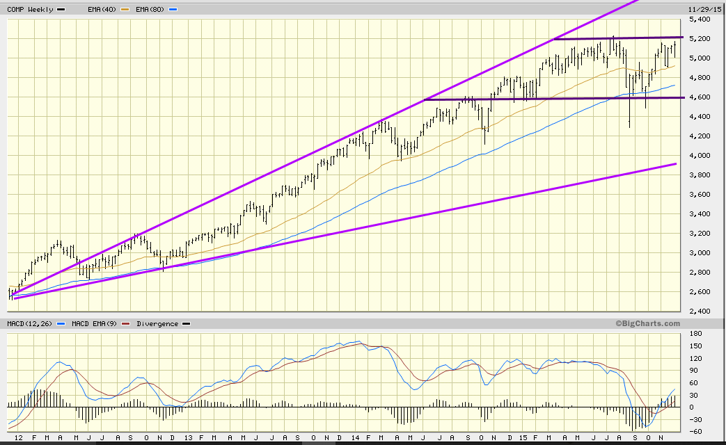 Nasdaq index signalling higher prices for 2016