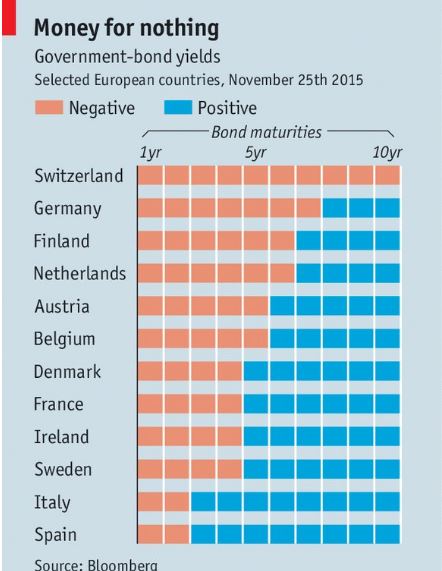 negative interest rates
