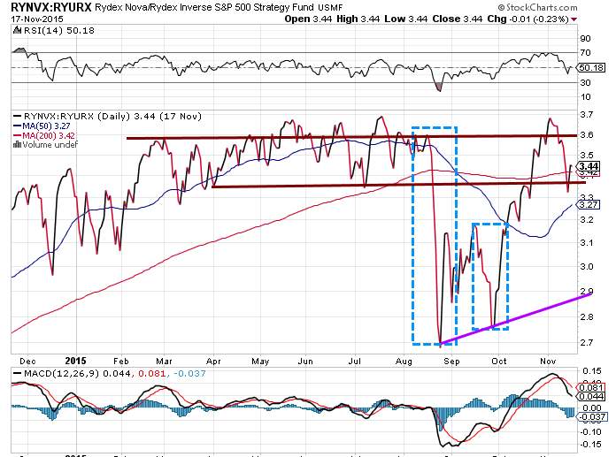 Rydex Nova/URSA ration shows the Dow Index is getting ready to soar