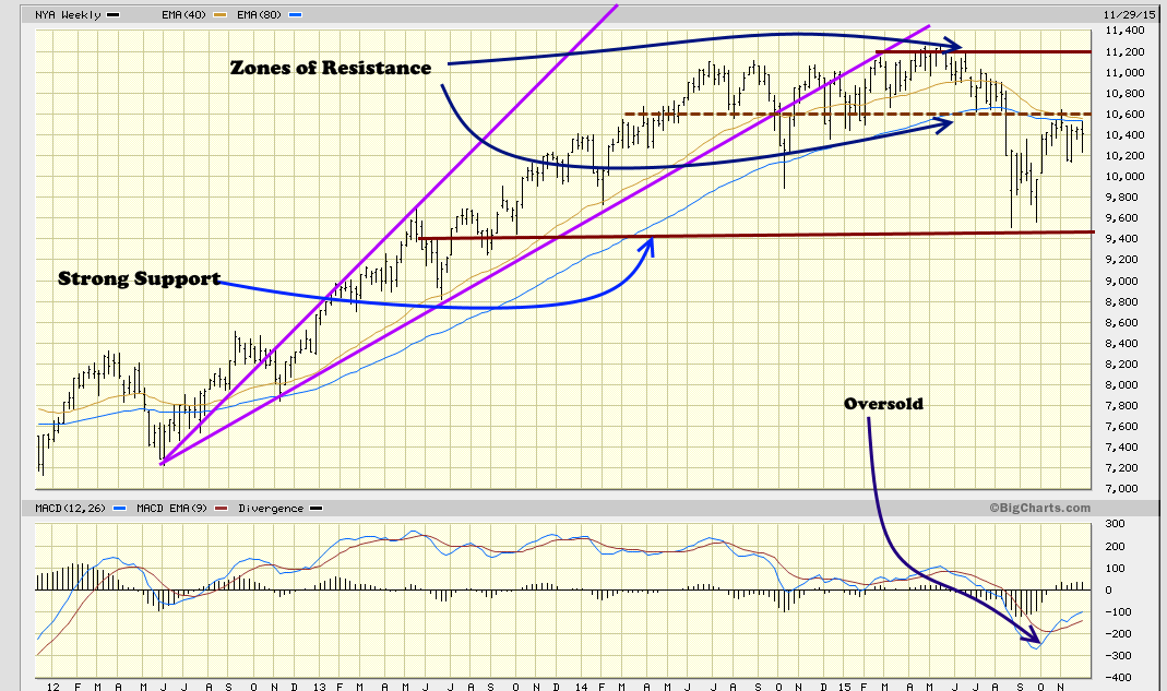 NYSE Index Signalling higher prices 