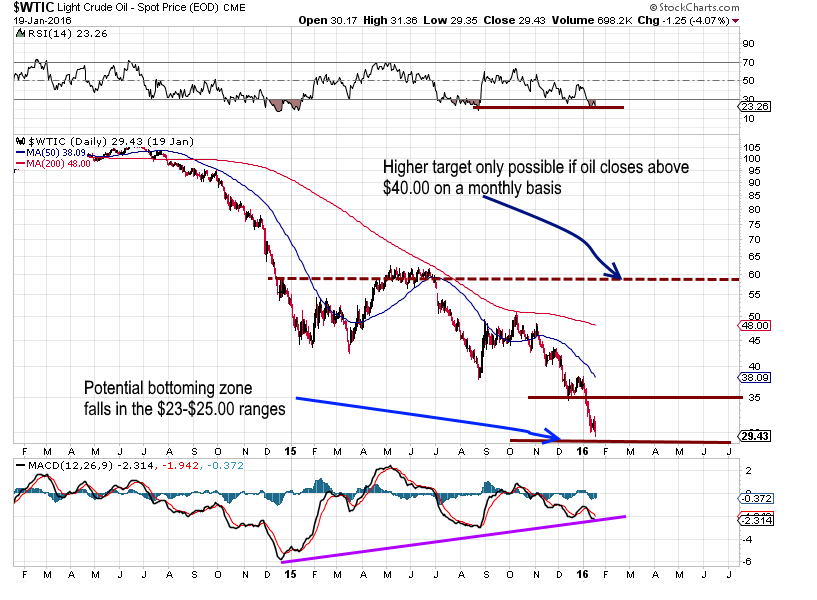 Chart of crude oil prices