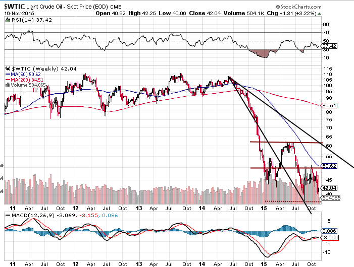 Crude oil where is it headed in 2015