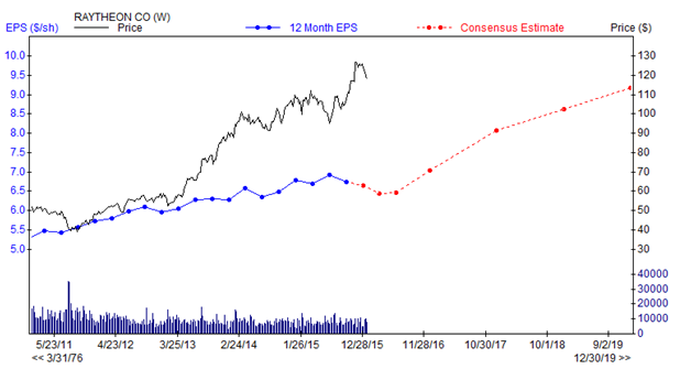 RTN EPS projection chart