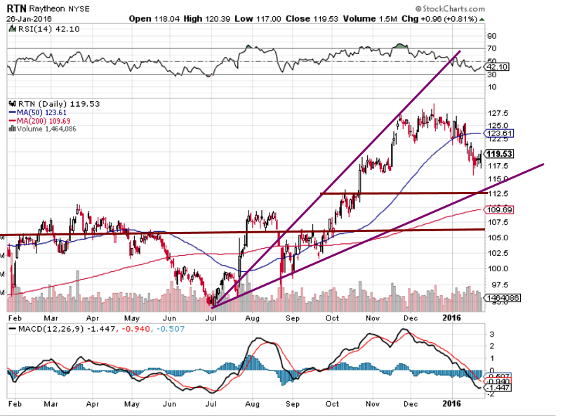 RTN Stock price