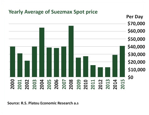 Suezmax daily charter rates 