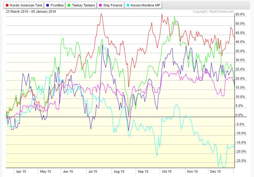 Oil tanker performance chart 