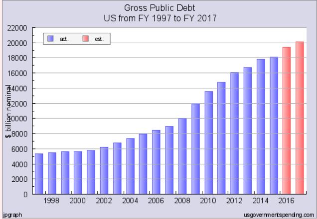 US national debt