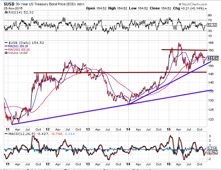 Bonds will not crash in 2015