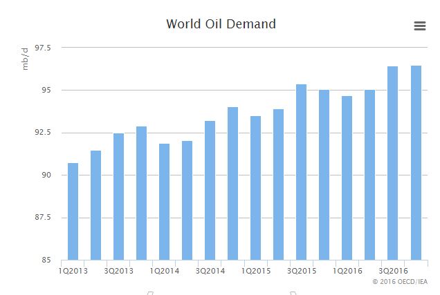 World oil demand