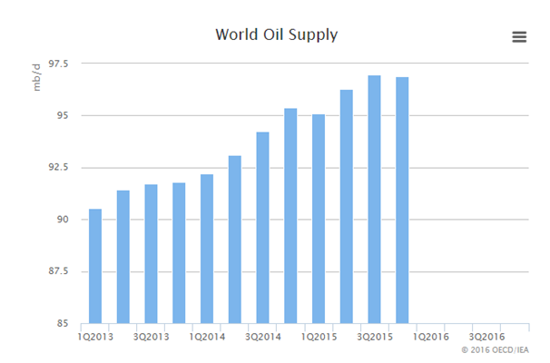 World oil supply for 2016