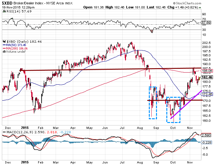 Broker dealer Index shows the Dow is getting ready to soar