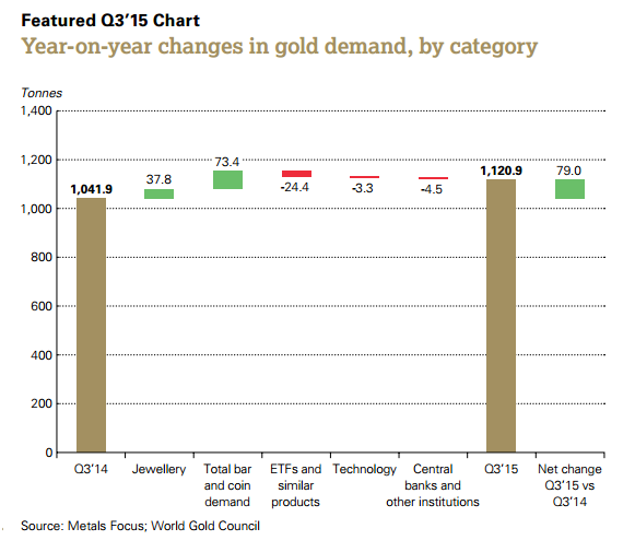 Year over year Change in Gold Demand
