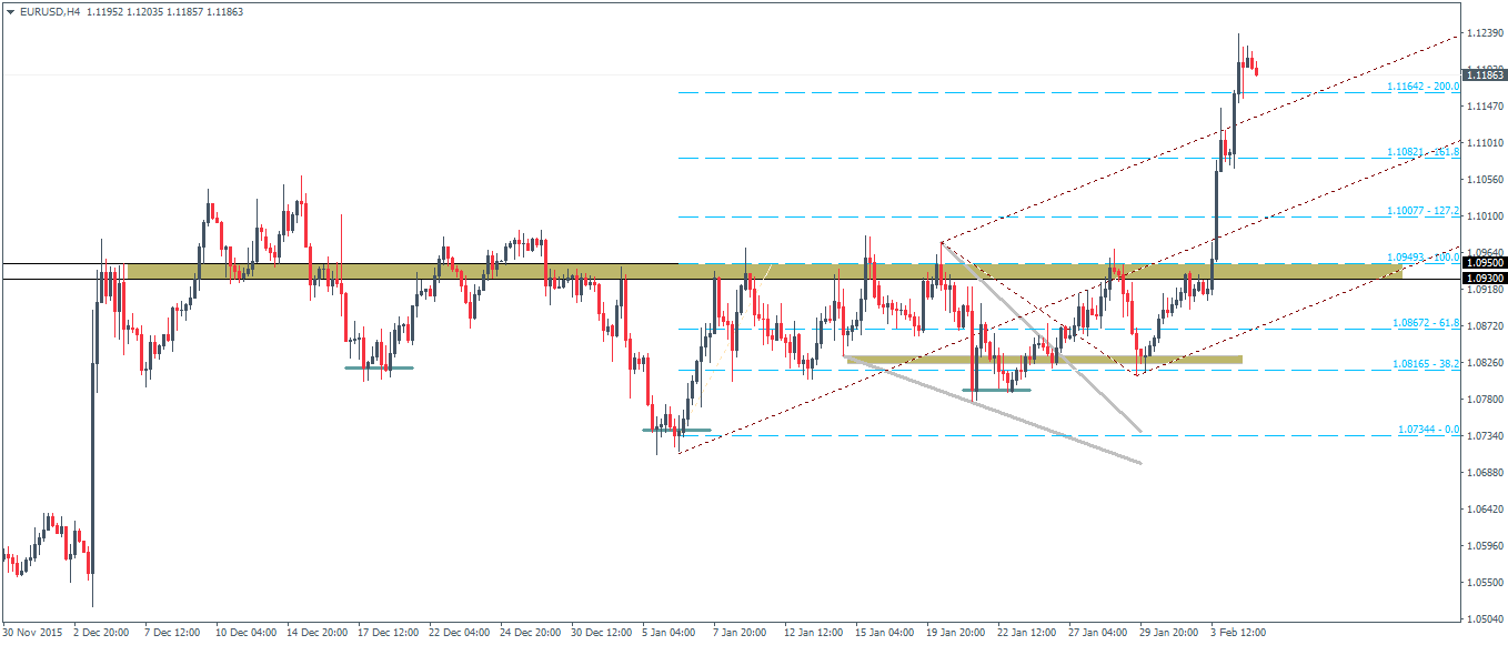 EURUSD Chart