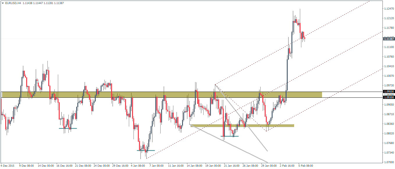 EURUSD Chart