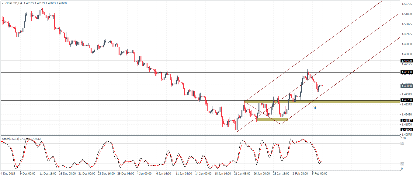 GBPUSD