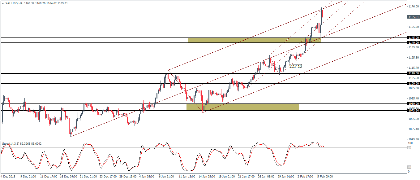 XAUUSD