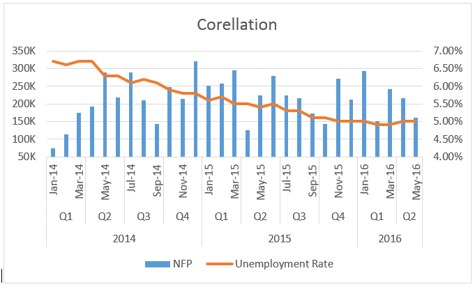 correlation