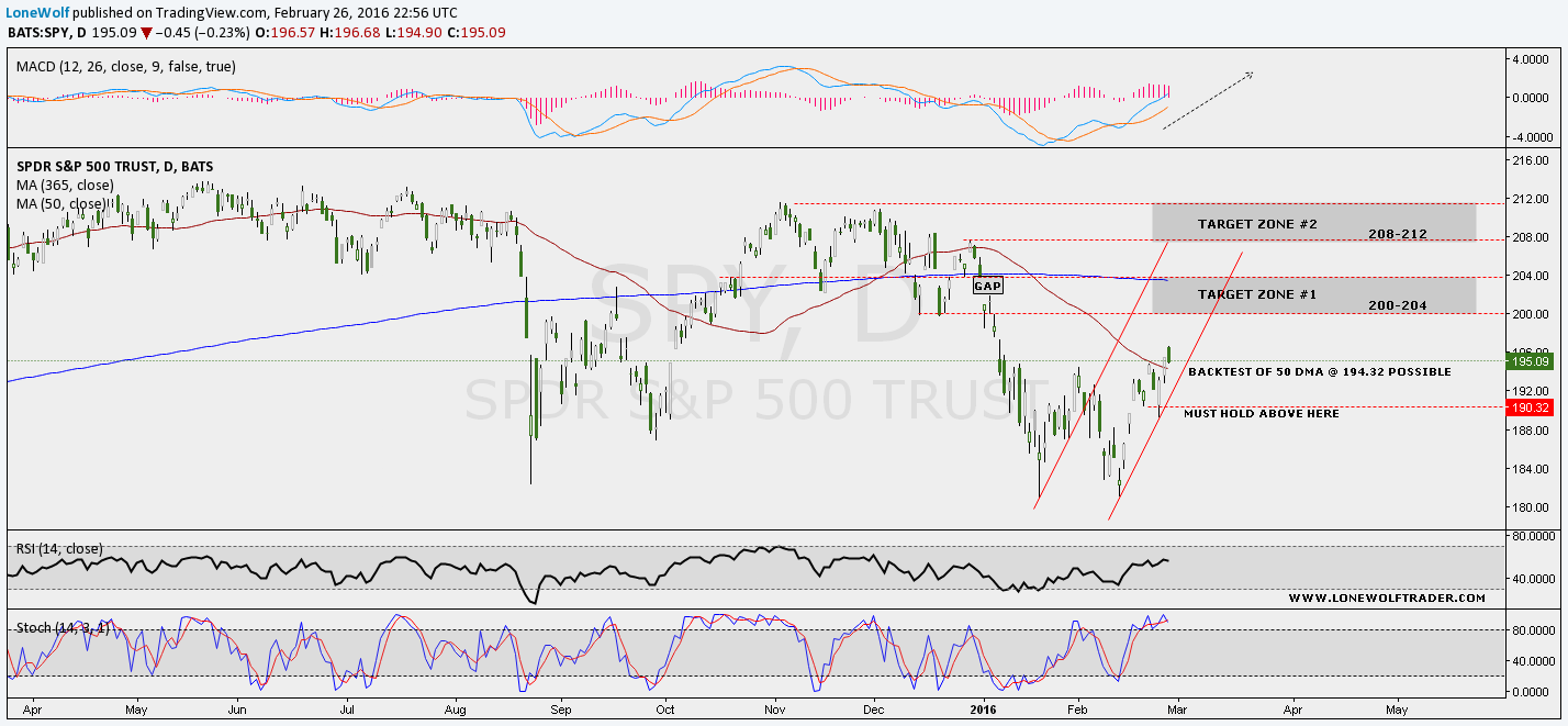 Equity Rally Underway, But First Test Of The Bulls Comes This Week