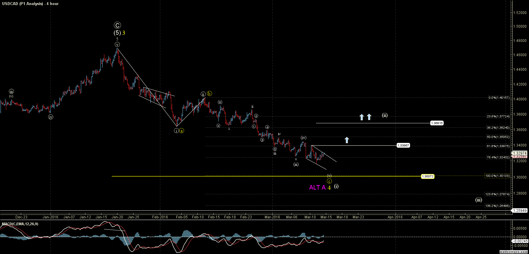 USD/CAD – Trying To Find A Bottom As Key Support Approaches