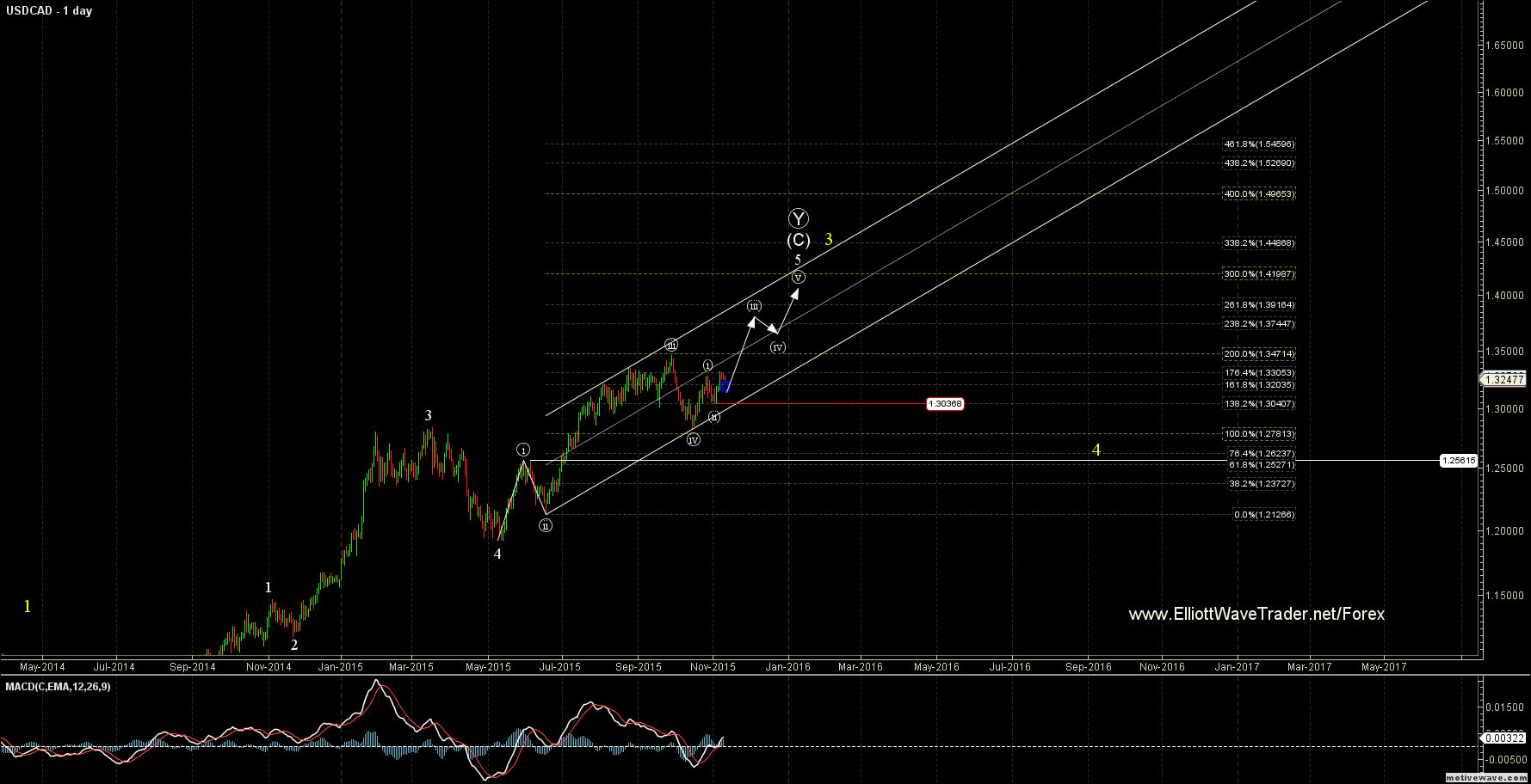 USD/CAD Setting Up For Run To New Highs?