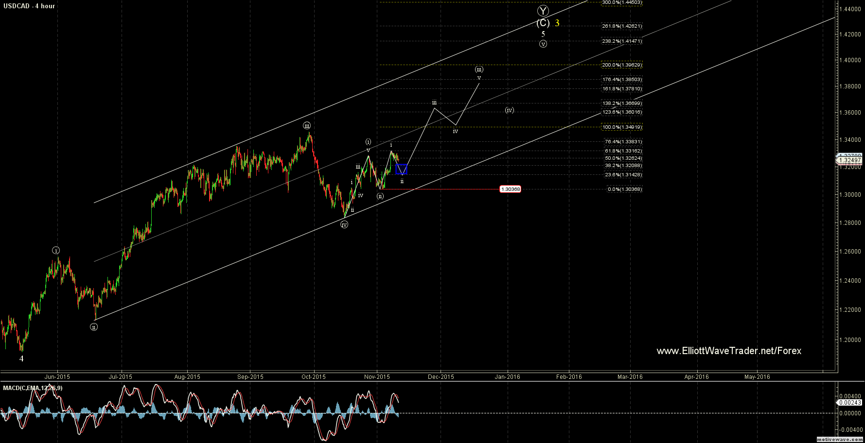 USDCAD Daily