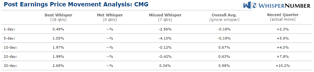 Expected Price Movement Following Chipotle Earnings