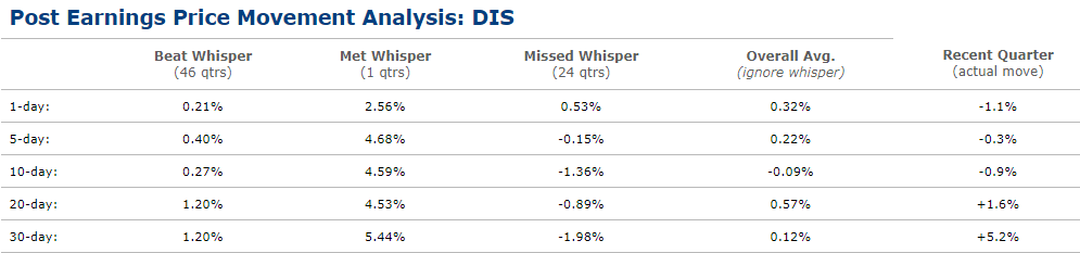 Another Negative Reaction To Disney Earnings?