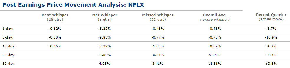 Trading Netflix Around Earnings