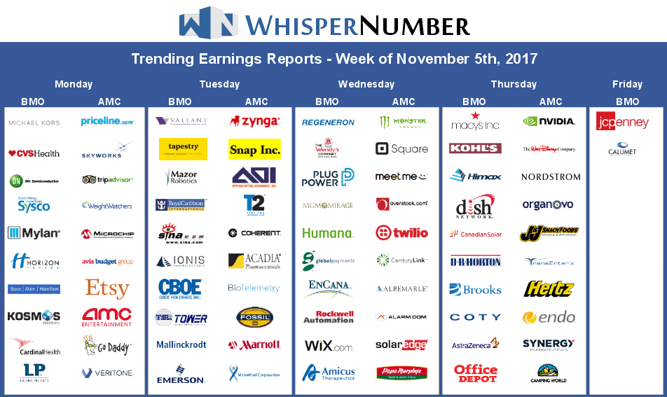 Trending Earnings & Whispers