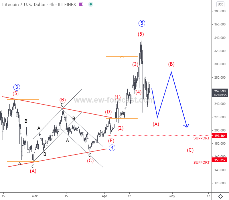 ltcusd4h
