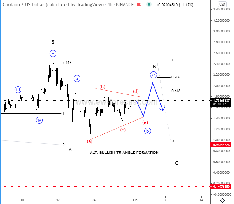 ADAUSD Elliott Wave Analysis 