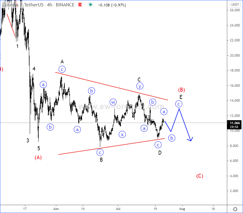 Atom 4h Elliott Wave Analysis