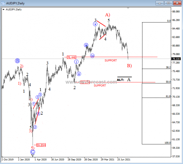 AUDJPY Elliott Wave 