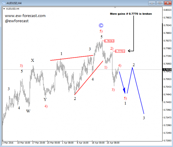 AUDUSD, 4H