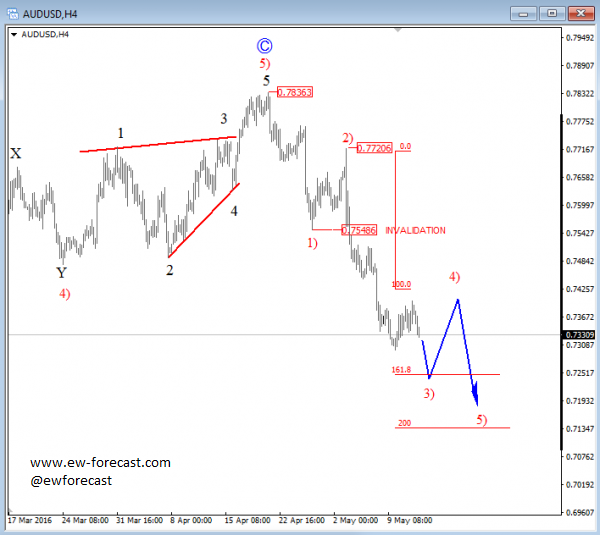 audusd, 4h