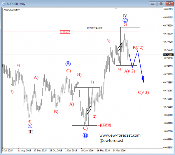 AUDUSD, Daily
