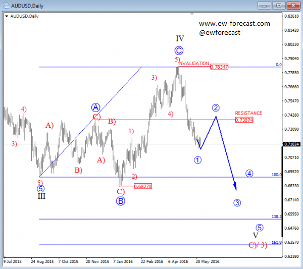 AUDUSD, Daily