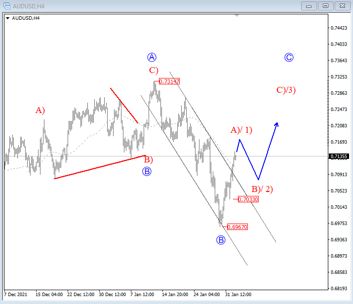 AUDUSD Elliott Wave