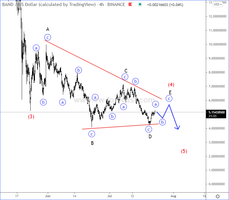 Bond 4h Elliott Wave Analysis